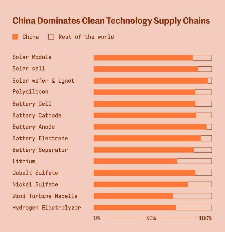 China Dominates Clean Technology Supply Chains